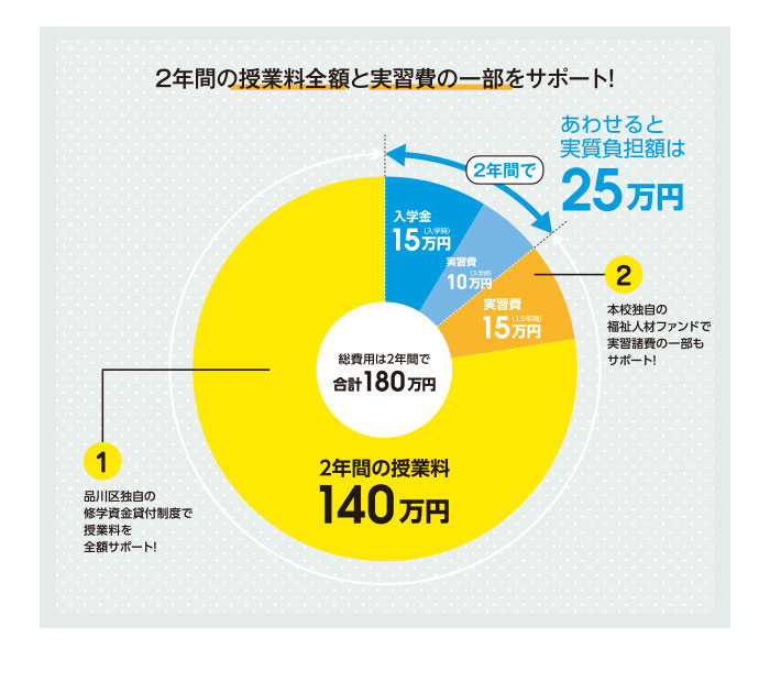 授業料全額と実習費の一部をサポート！