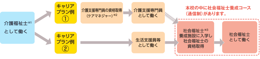 キャリアアッププラン例