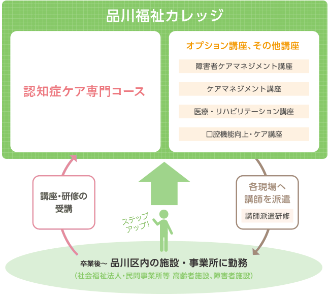 卒業後の研修機関としての品川福祉カレッジ