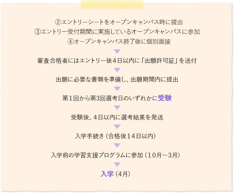 エントリーシートから入学までの流れ