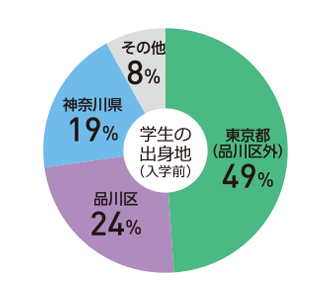 学生の居住地