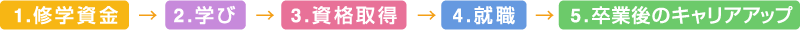 1.修学資金 → 2.学び → 3.資格取得 → 4.就職 → 5.卒業後のキャリアアップ