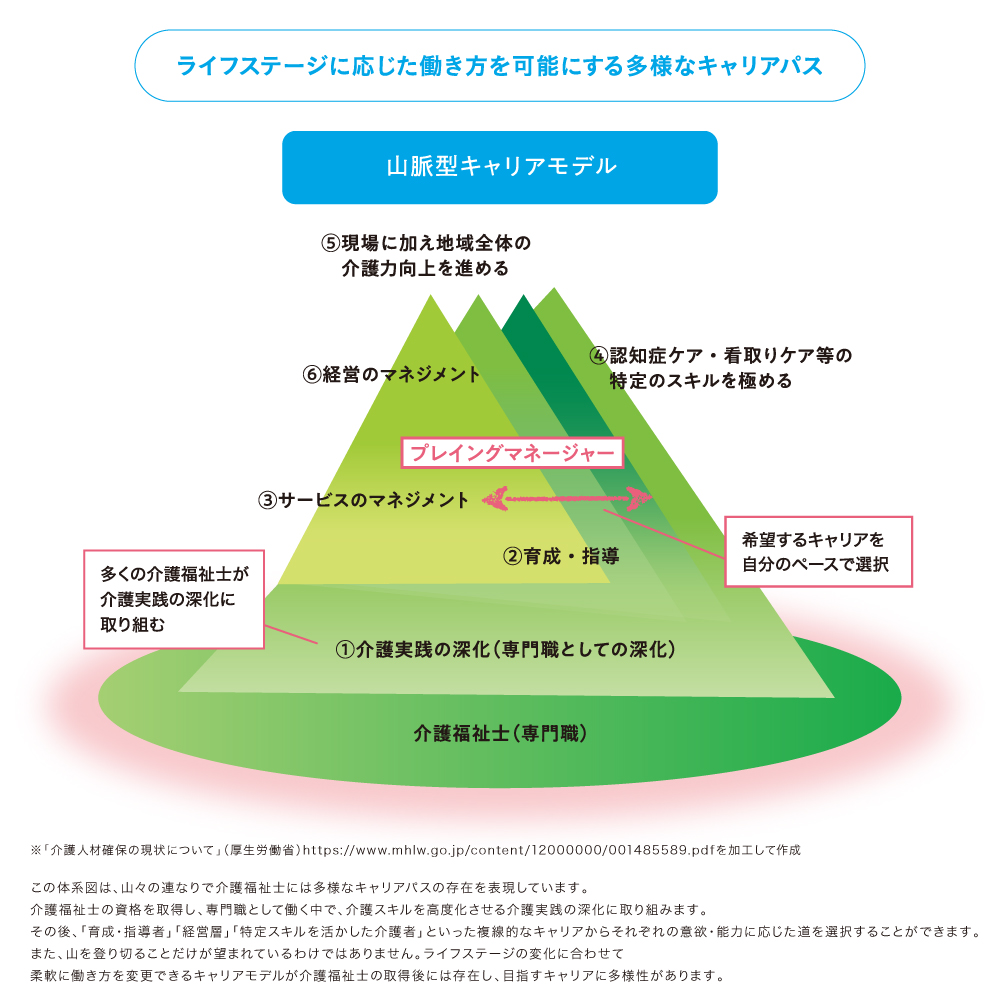 キャリアアッププラン例